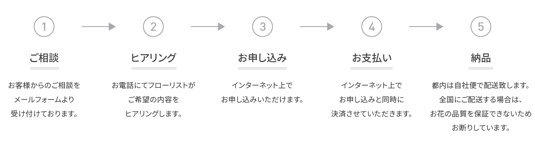ご注文の流れ