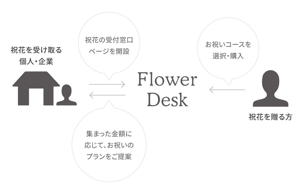 祝花おまとめ FlowerDesk - サービス概要 | HitoHana(ひとはな)
