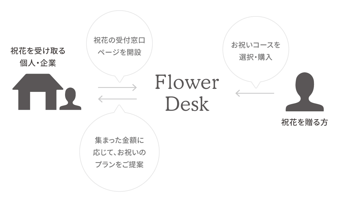 祝花おまとめ FlowerDesk - サービス概要 | HitoHana(ひとはな)